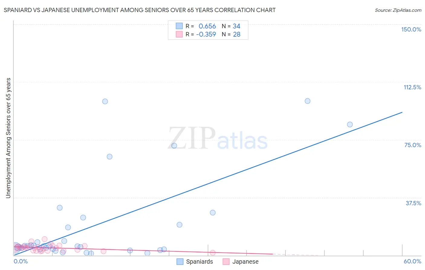 Spaniard vs Japanese Unemployment Among Seniors over 65 years