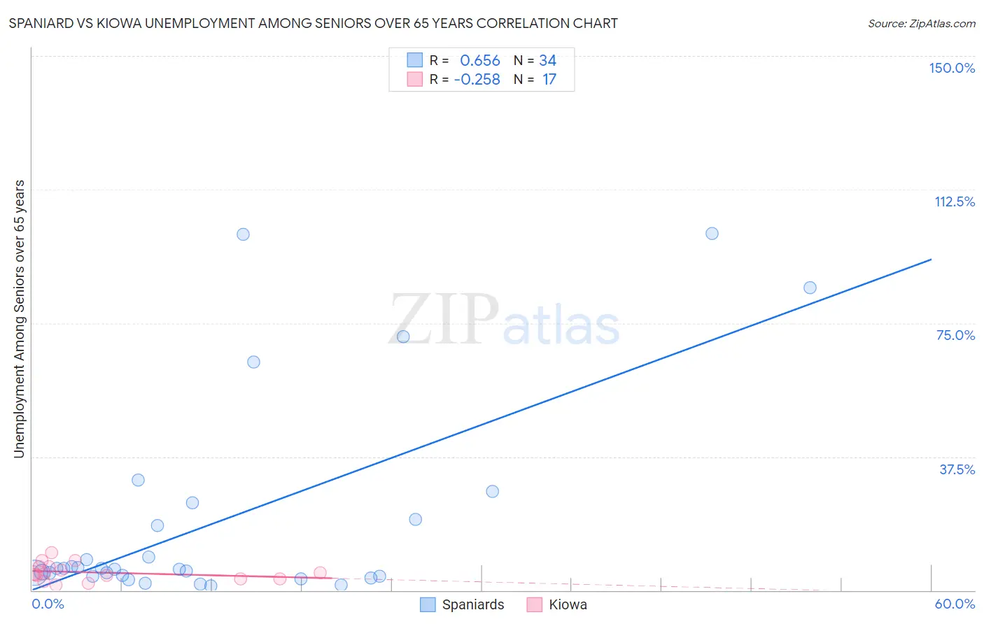 Spaniard vs Kiowa Unemployment Among Seniors over 65 years