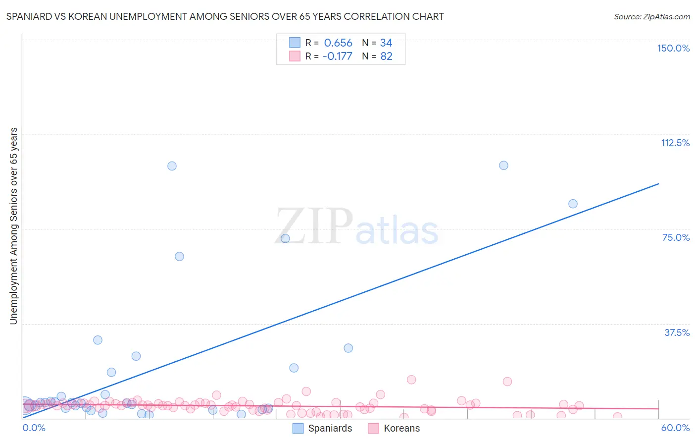 Spaniard vs Korean Unemployment Among Seniors over 65 years