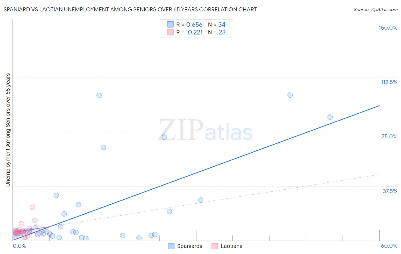Spaniard vs Laotian Unemployment Among Seniors over 65 years
