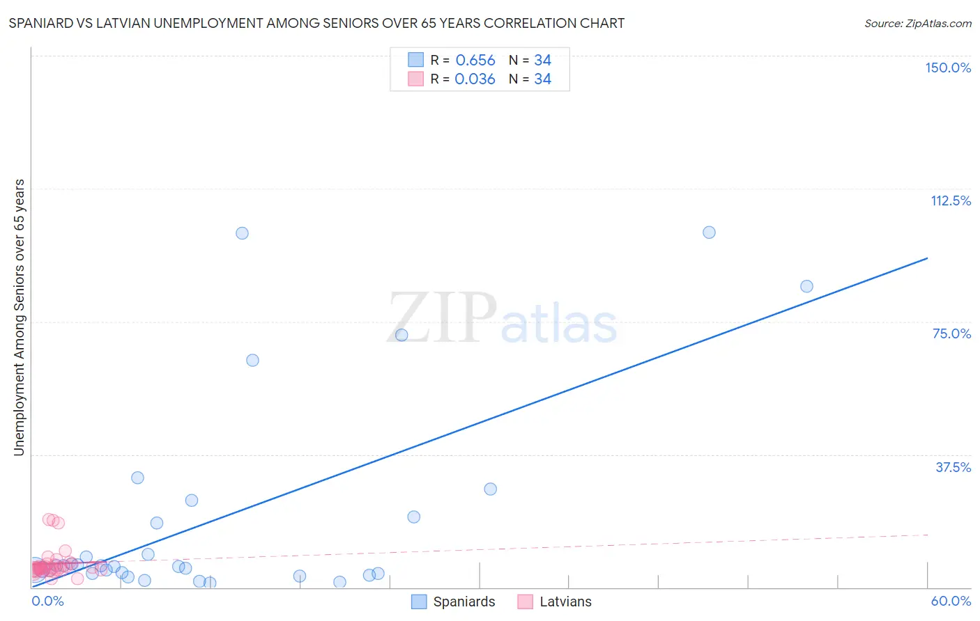 Spaniard vs Latvian Unemployment Among Seniors over 65 years