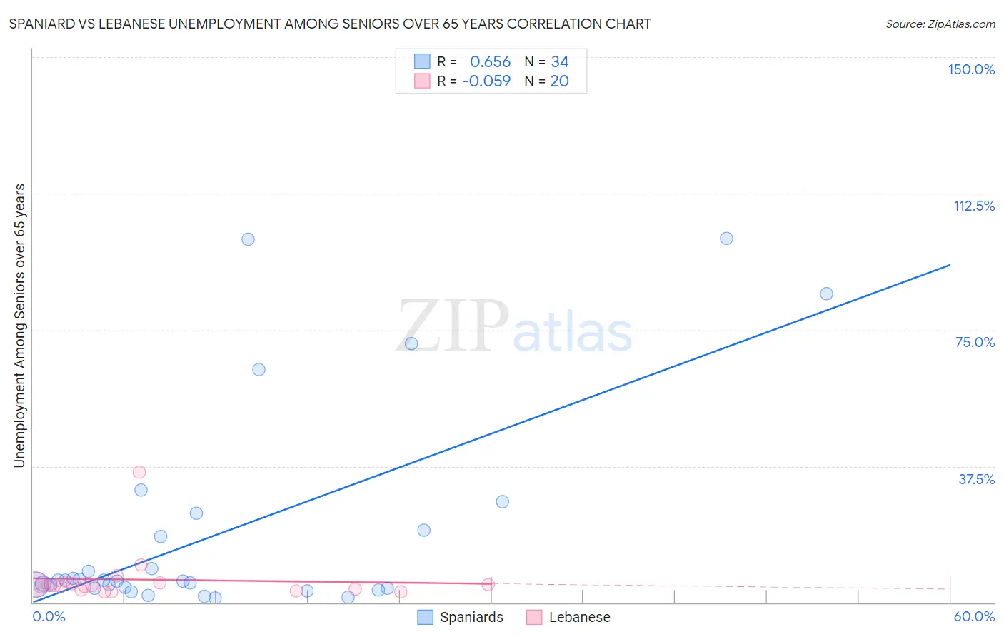 Spaniard vs Lebanese Unemployment Among Seniors over 65 years