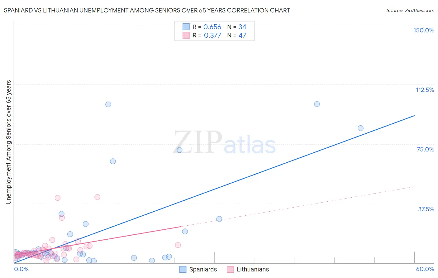 Spaniard vs Lithuanian Unemployment Among Seniors over 65 years