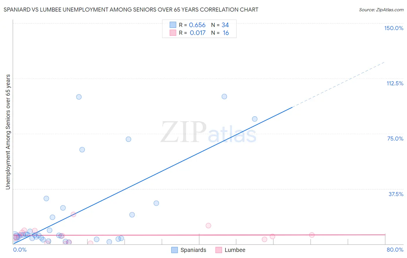 Spaniard vs Lumbee Unemployment Among Seniors over 65 years