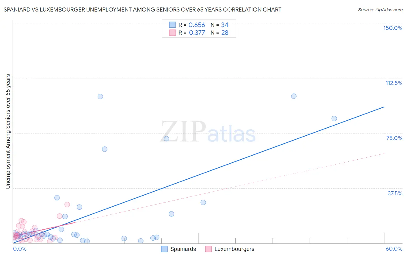 Spaniard vs Luxembourger Unemployment Among Seniors over 65 years