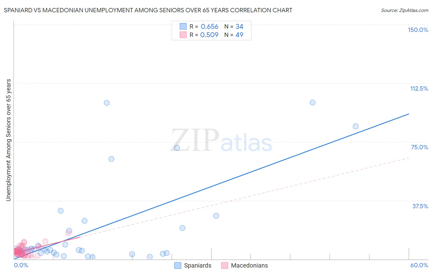 Spaniard vs Macedonian Unemployment Among Seniors over 65 years