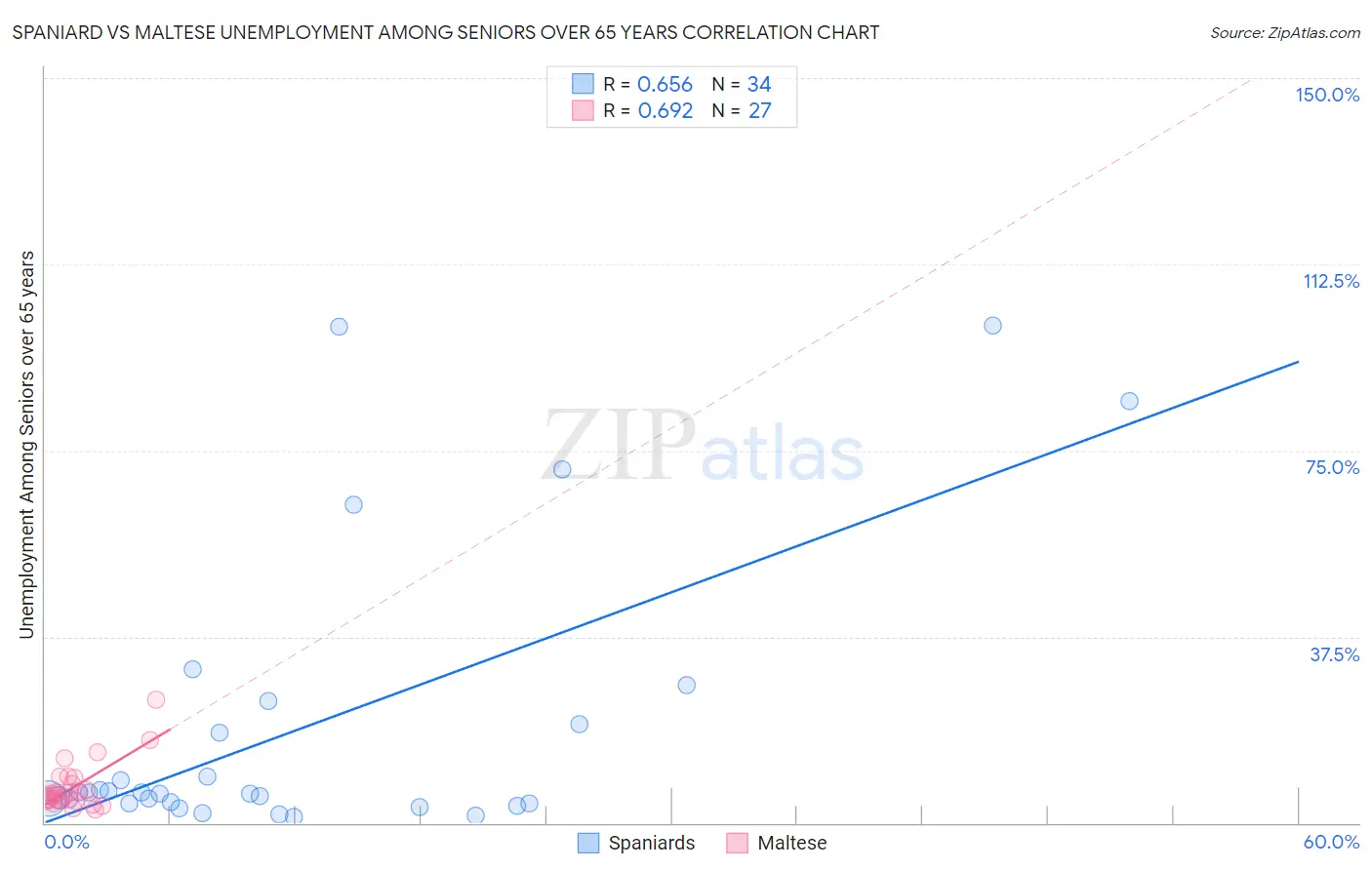 Spaniard vs Maltese Unemployment Among Seniors over 65 years