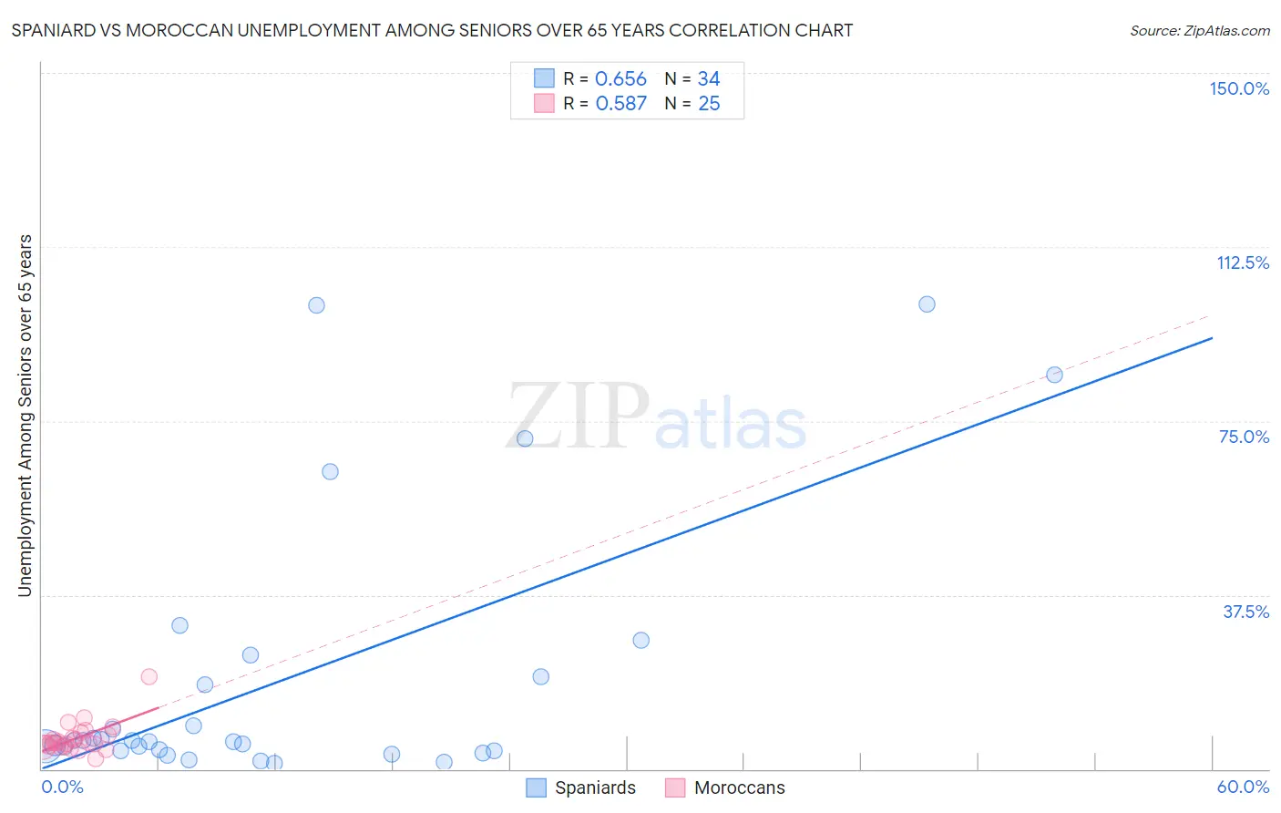 Spaniard vs Moroccan Unemployment Among Seniors over 65 years