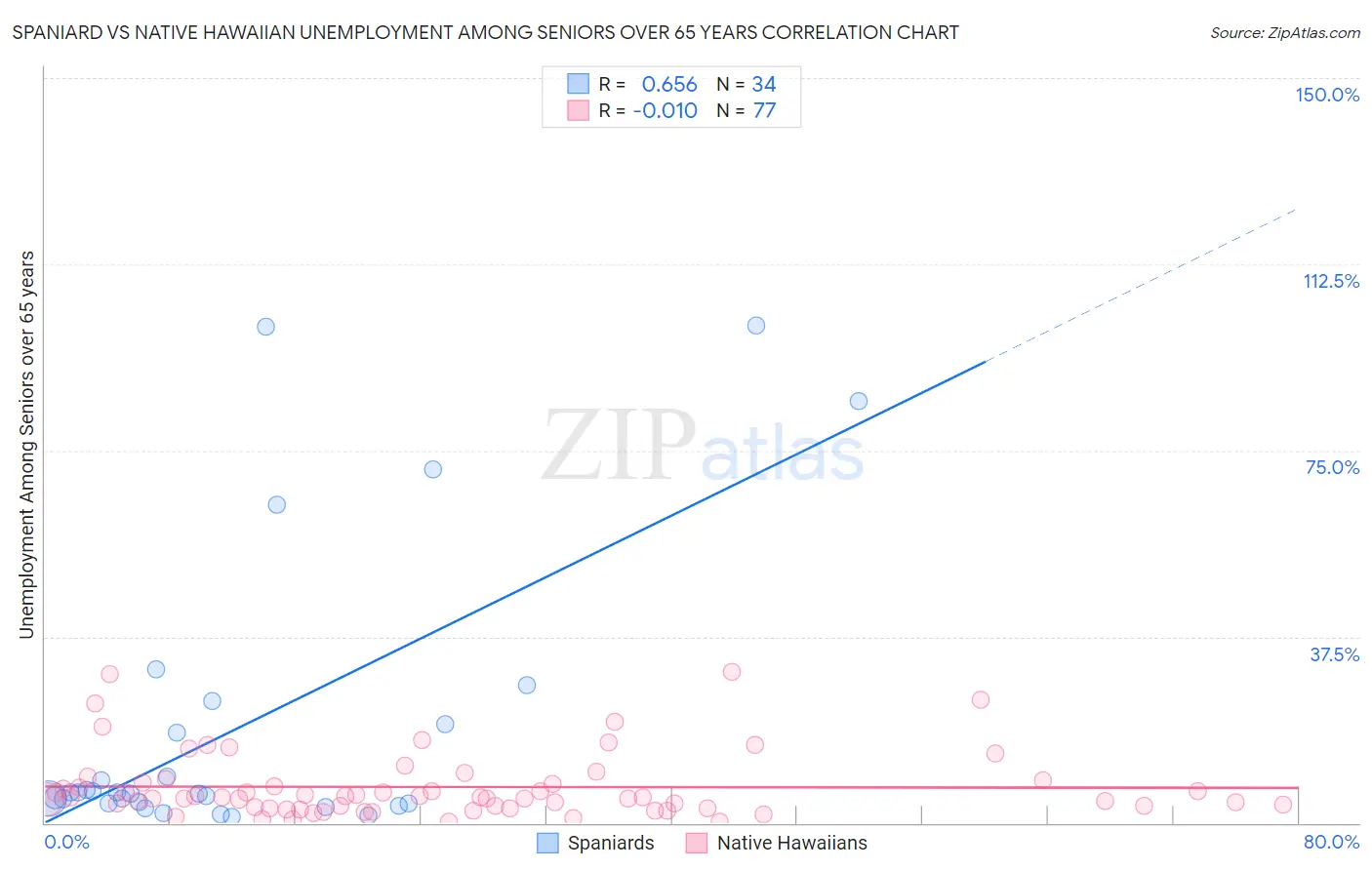 Spaniard vs Native Hawaiian Unemployment Among Seniors over 65 years