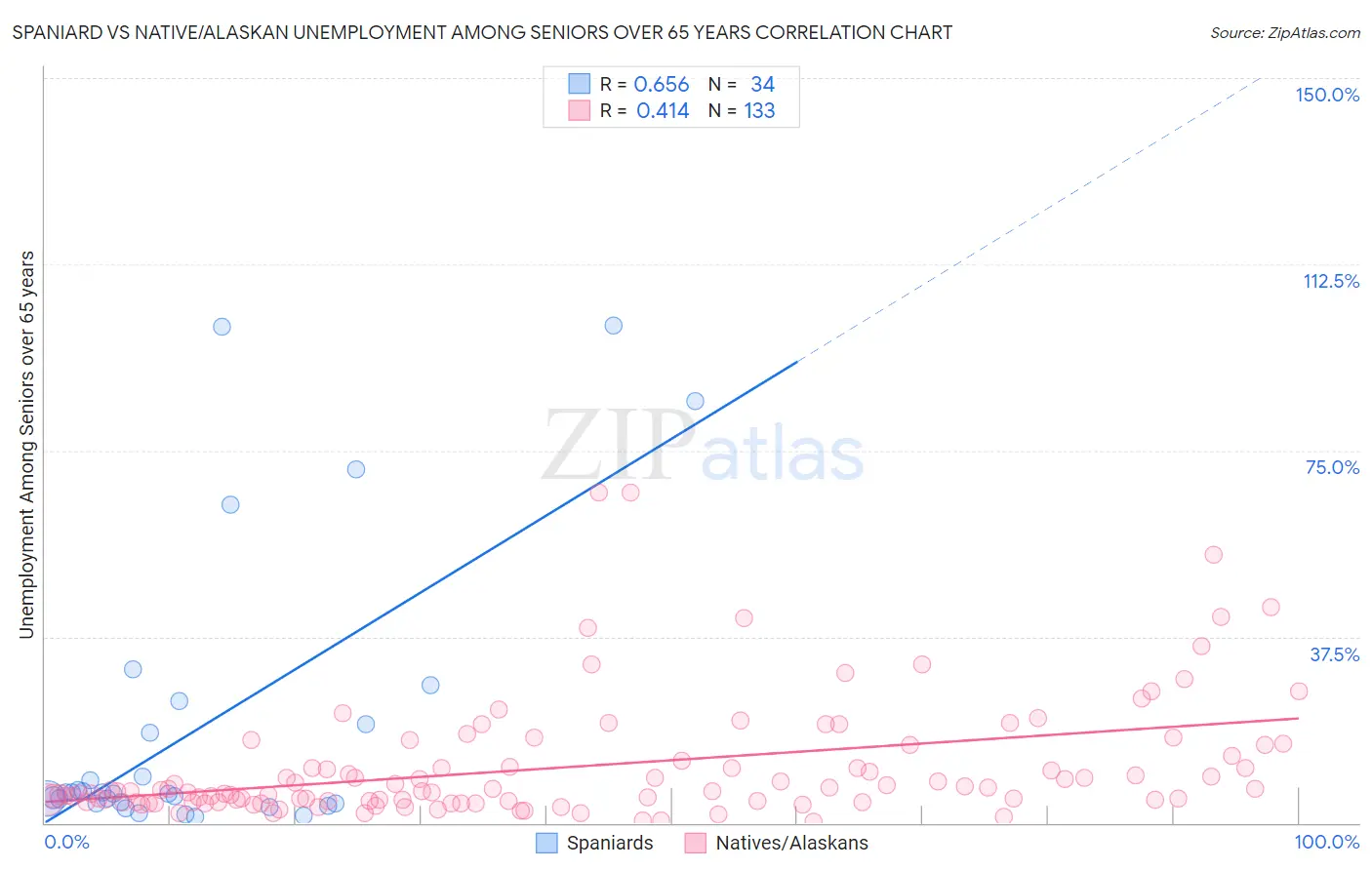 Spaniard vs Native/Alaskan Unemployment Among Seniors over 65 years