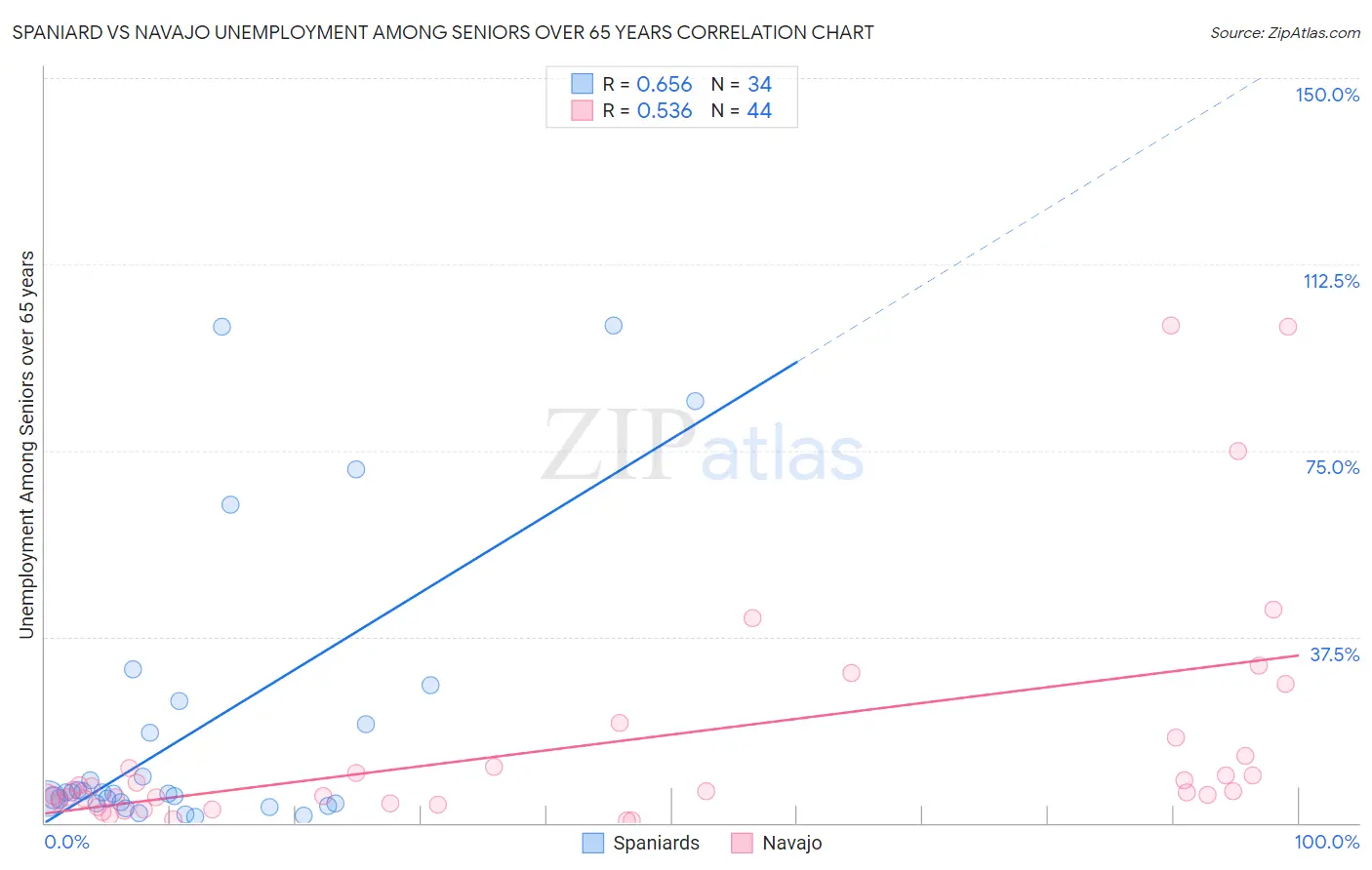 Spaniard vs Navajo Unemployment Among Seniors over 65 years