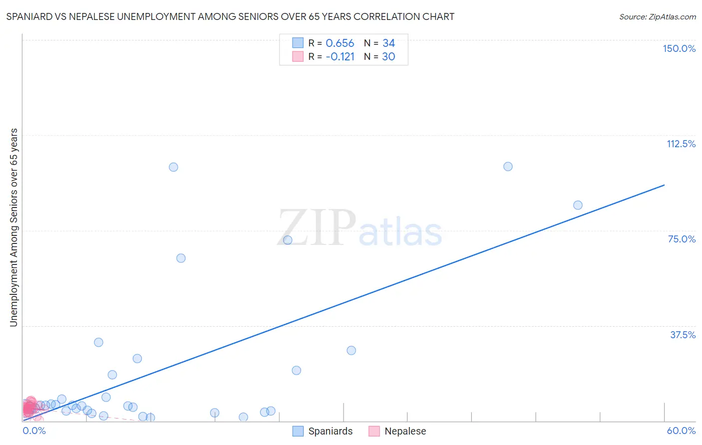 Spaniard vs Nepalese Unemployment Among Seniors over 65 years