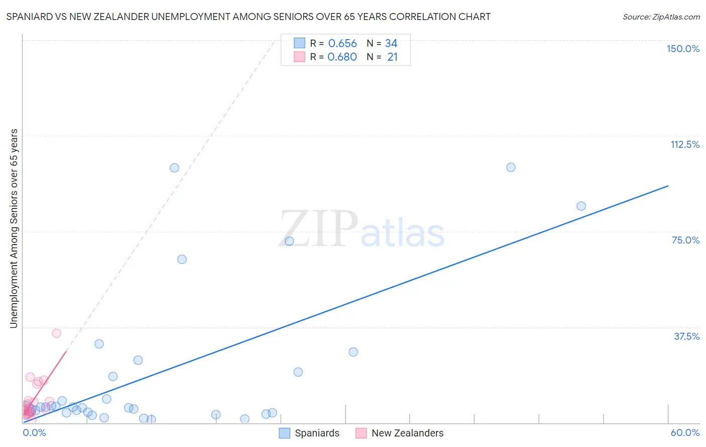 Spaniard vs New Zealander Unemployment Among Seniors over 65 years