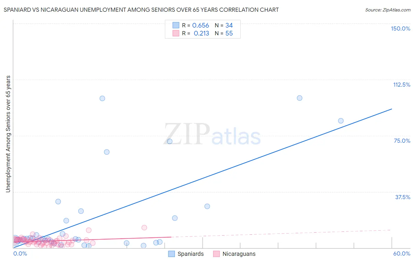 Spaniard vs Nicaraguan Unemployment Among Seniors over 65 years