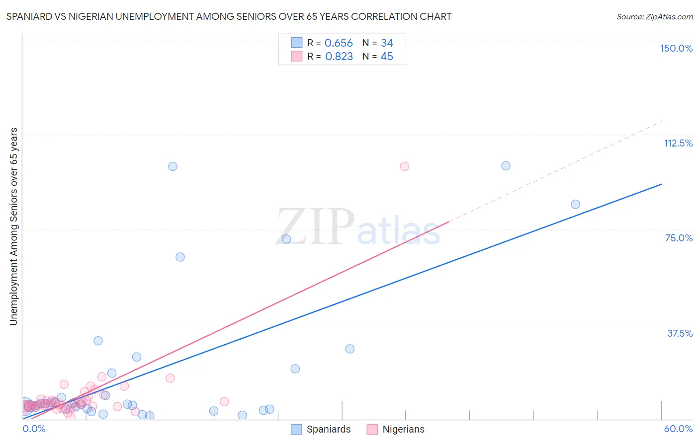 Spaniard vs Nigerian Unemployment Among Seniors over 65 years
