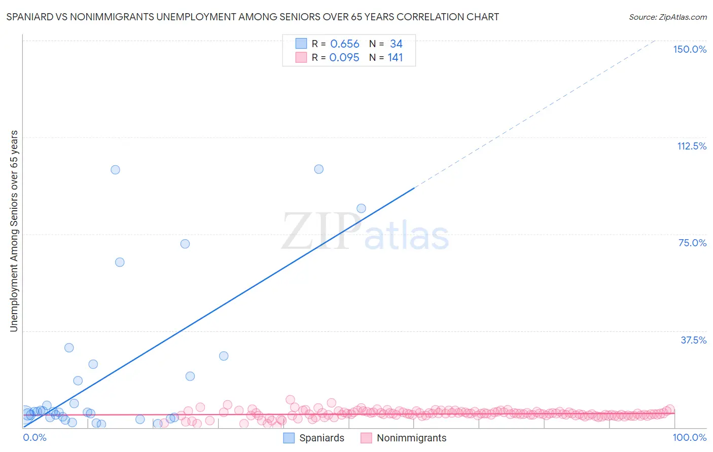 Spaniard vs Nonimmigrants Unemployment Among Seniors over 65 years