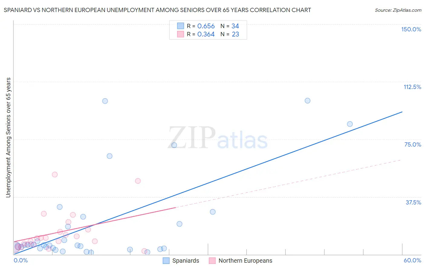 Spaniard vs Northern European Unemployment Among Seniors over 65 years