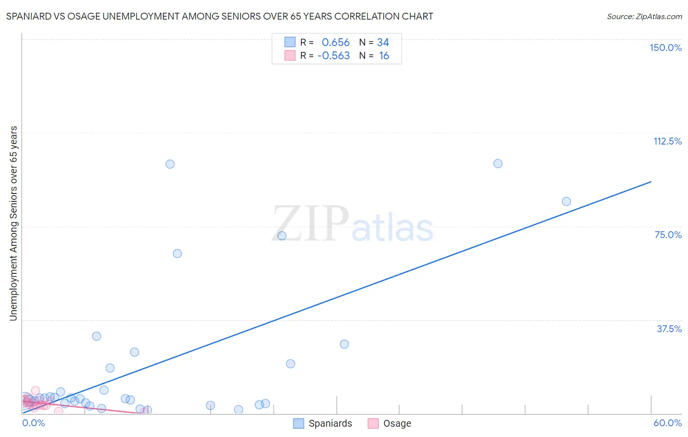 Spaniard vs Osage Unemployment Among Seniors over 65 years