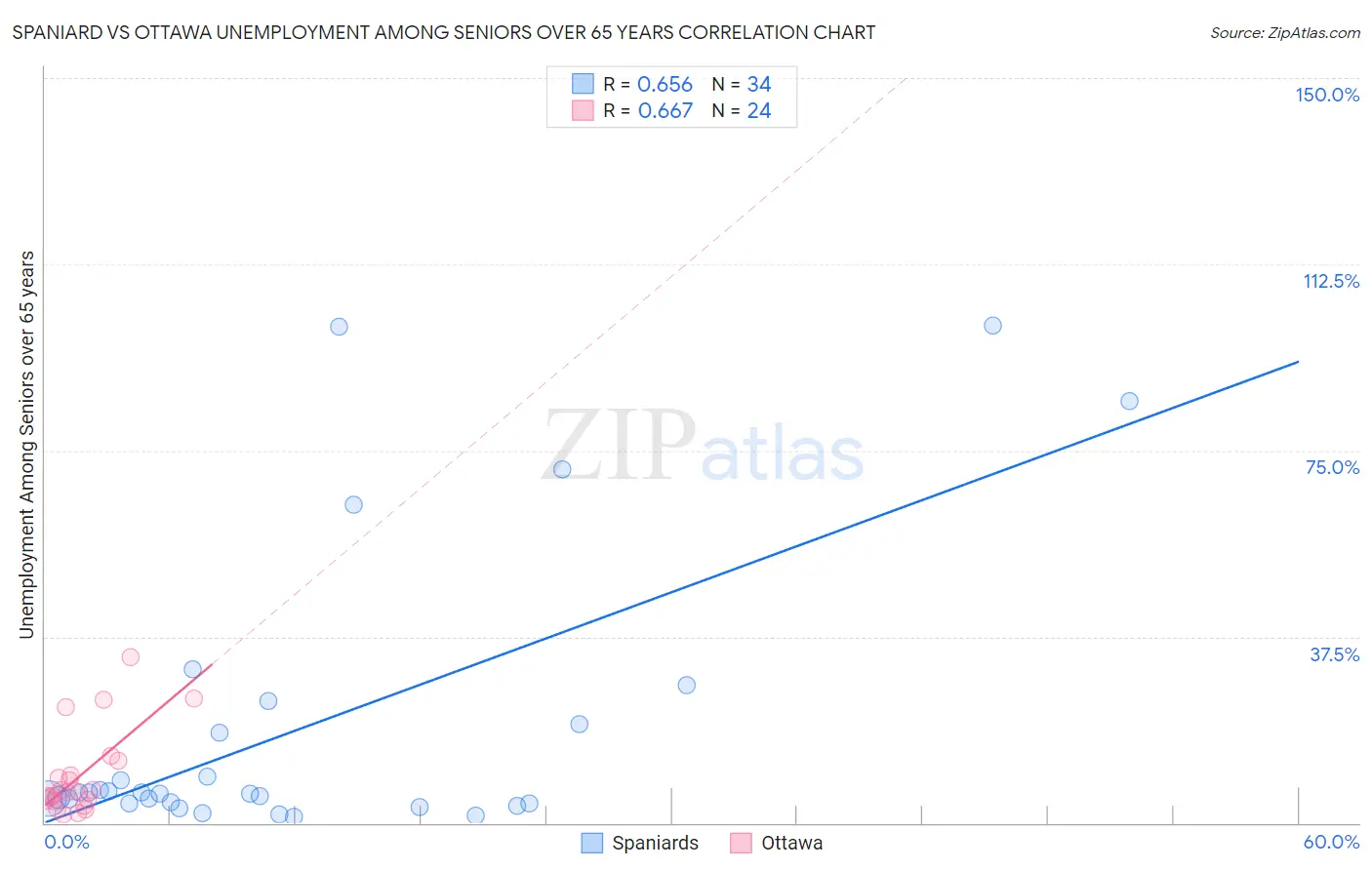 Spaniard vs Ottawa Unemployment Among Seniors over 65 years