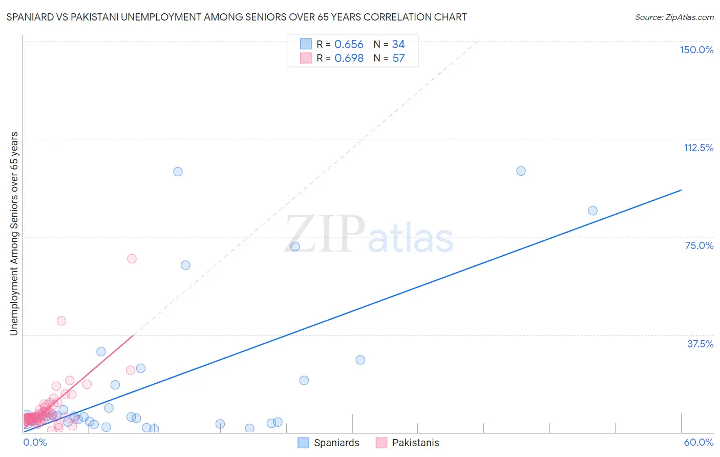 Spaniard vs Pakistani Unemployment Among Seniors over 65 years
