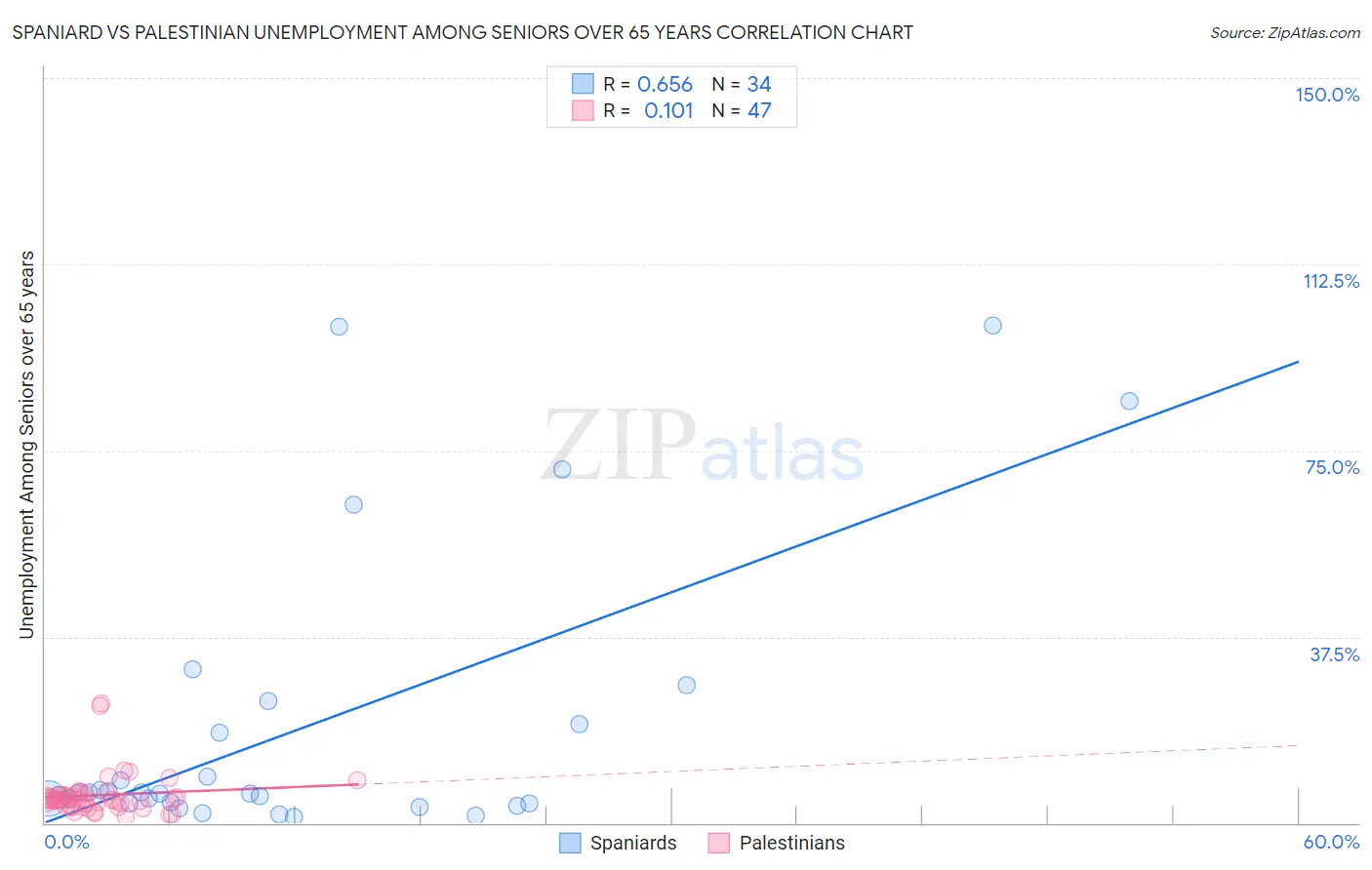 Spaniard vs Palestinian Unemployment Among Seniors over 65 years