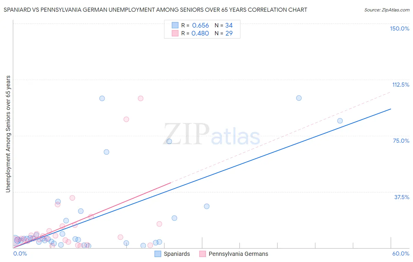 Spaniard vs Pennsylvania German Unemployment Among Seniors over 65 years