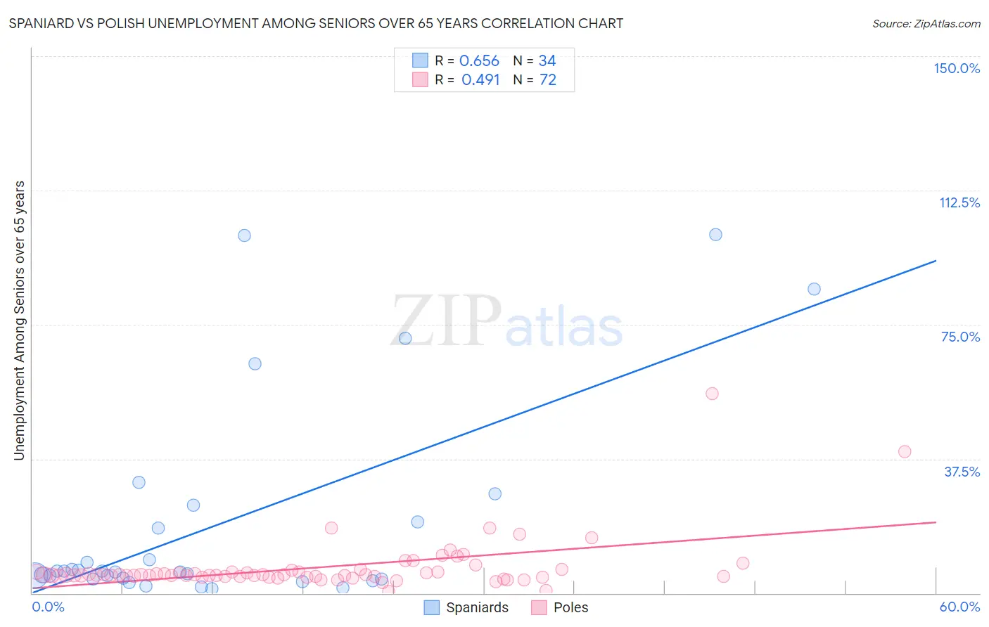 Spaniard vs Polish Unemployment Among Seniors over 65 years