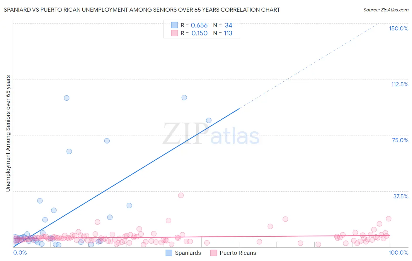 Spaniard vs Puerto Rican Unemployment Among Seniors over 65 years