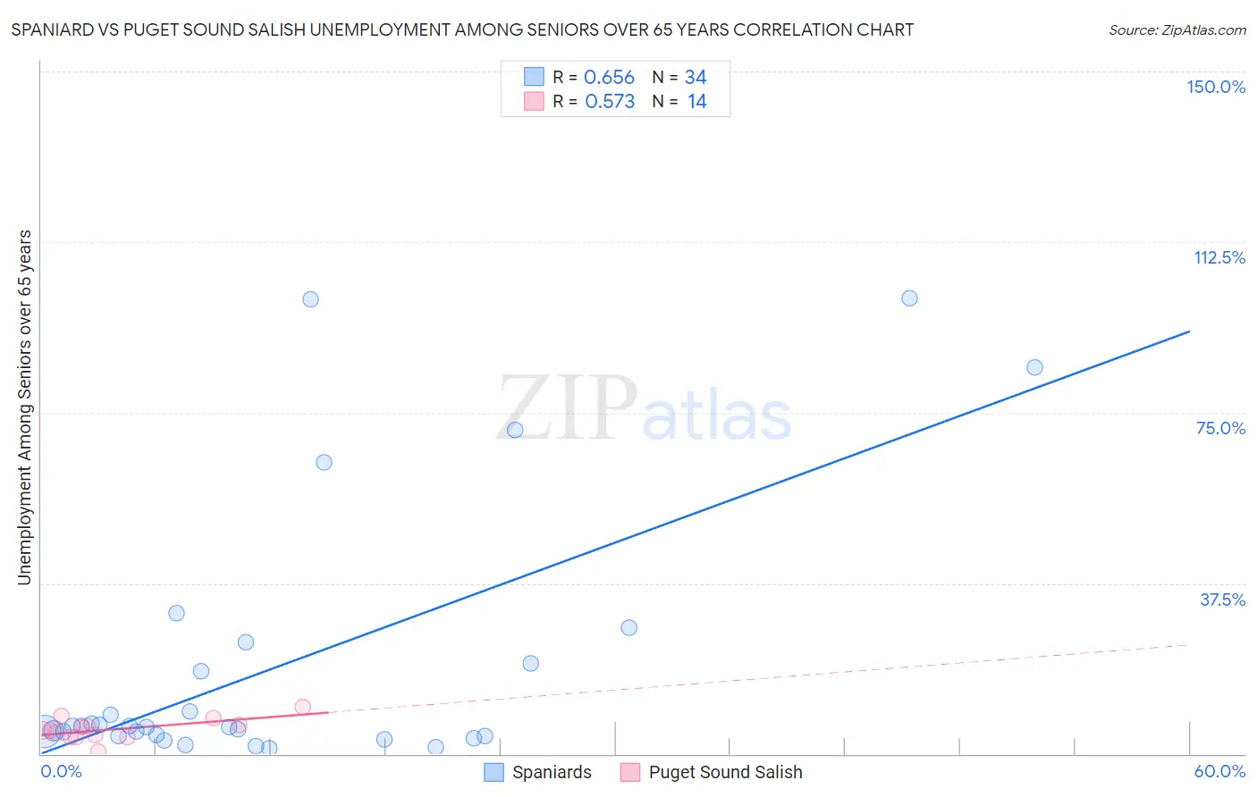 Spaniard vs Puget Sound Salish Unemployment Among Seniors over 65 years