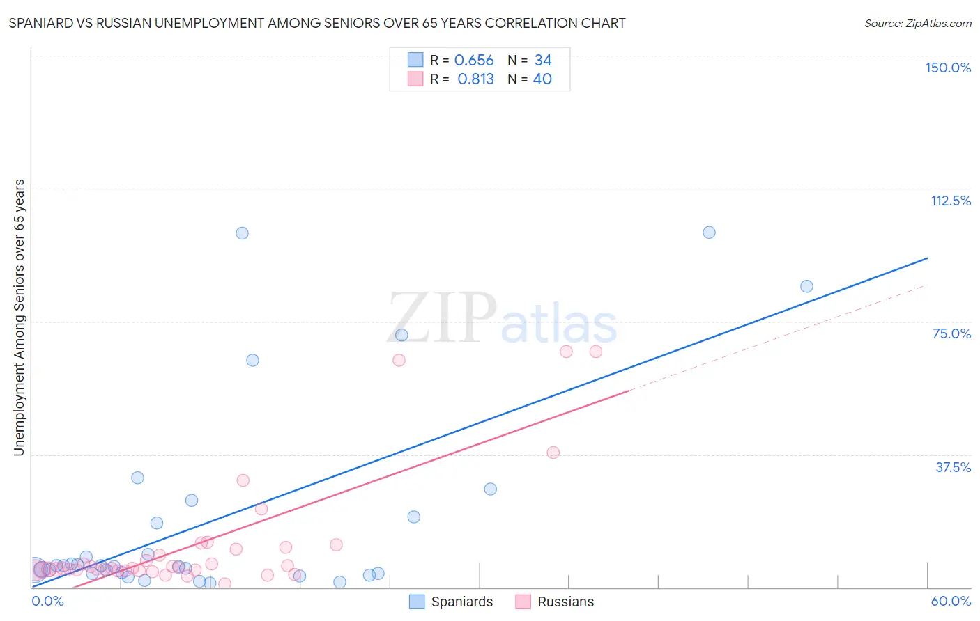 Spaniard vs Russian Unemployment Among Seniors over 65 years