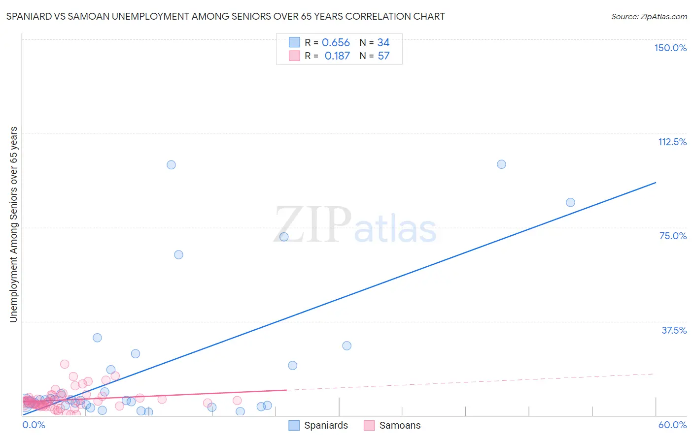 Spaniard vs Samoan Unemployment Among Seniors over 65 years
