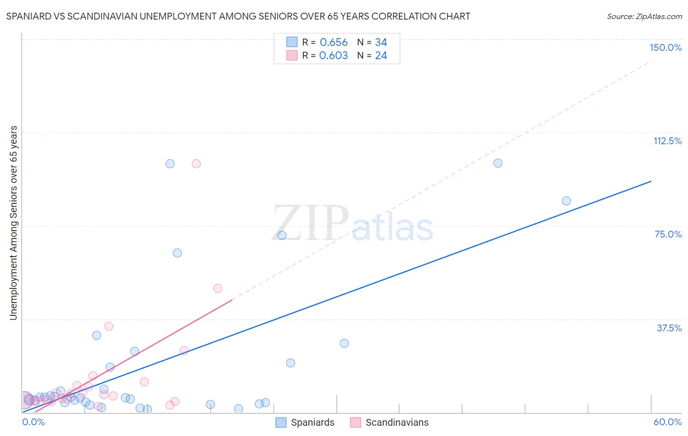 Spaniard vs Scandinavian Unemployment Among Seniors over 65 years