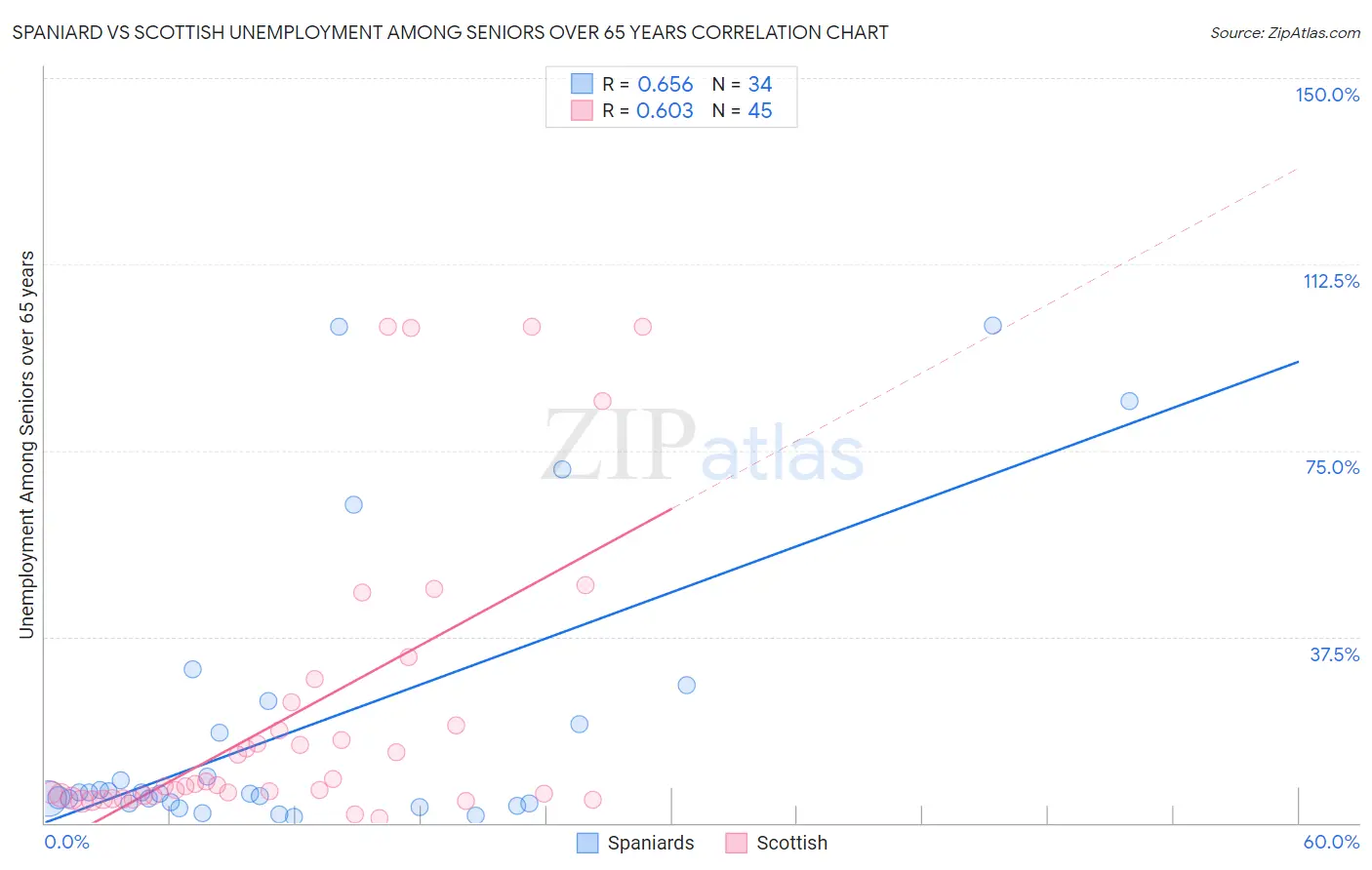 Spaniard vs Scottish Unemployment Among Seniors over 65 years