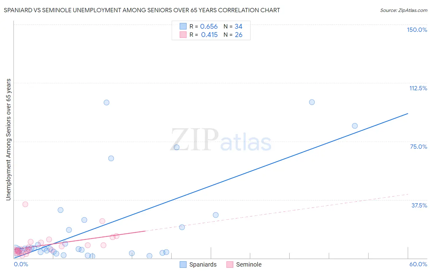 Spaniard vs Seminole Unemployment Among Seniors over 65 years