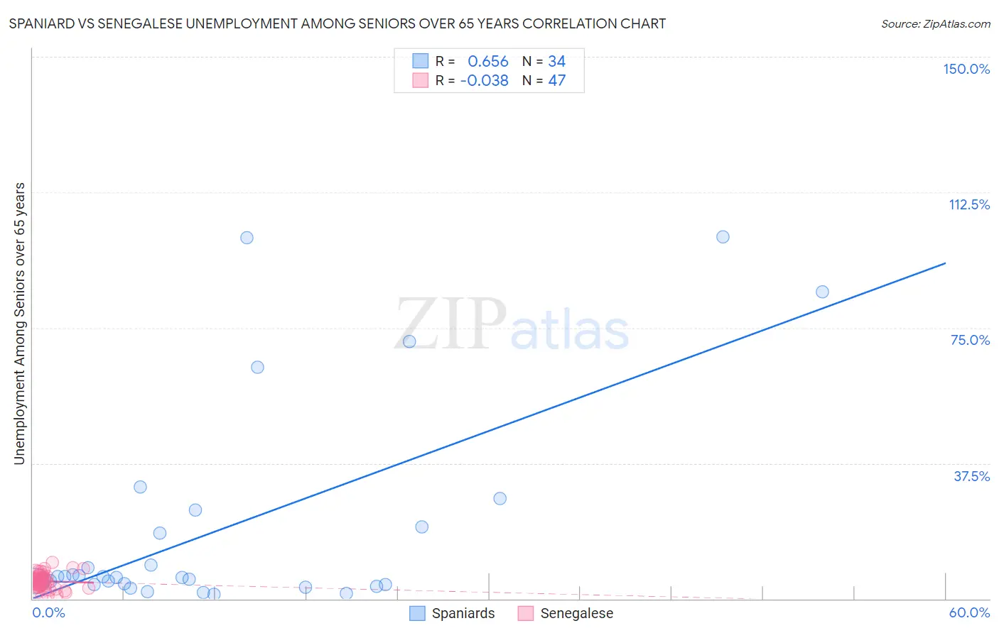 Spaniard vs Senegalese Unemployment Among Seniors over 65 years