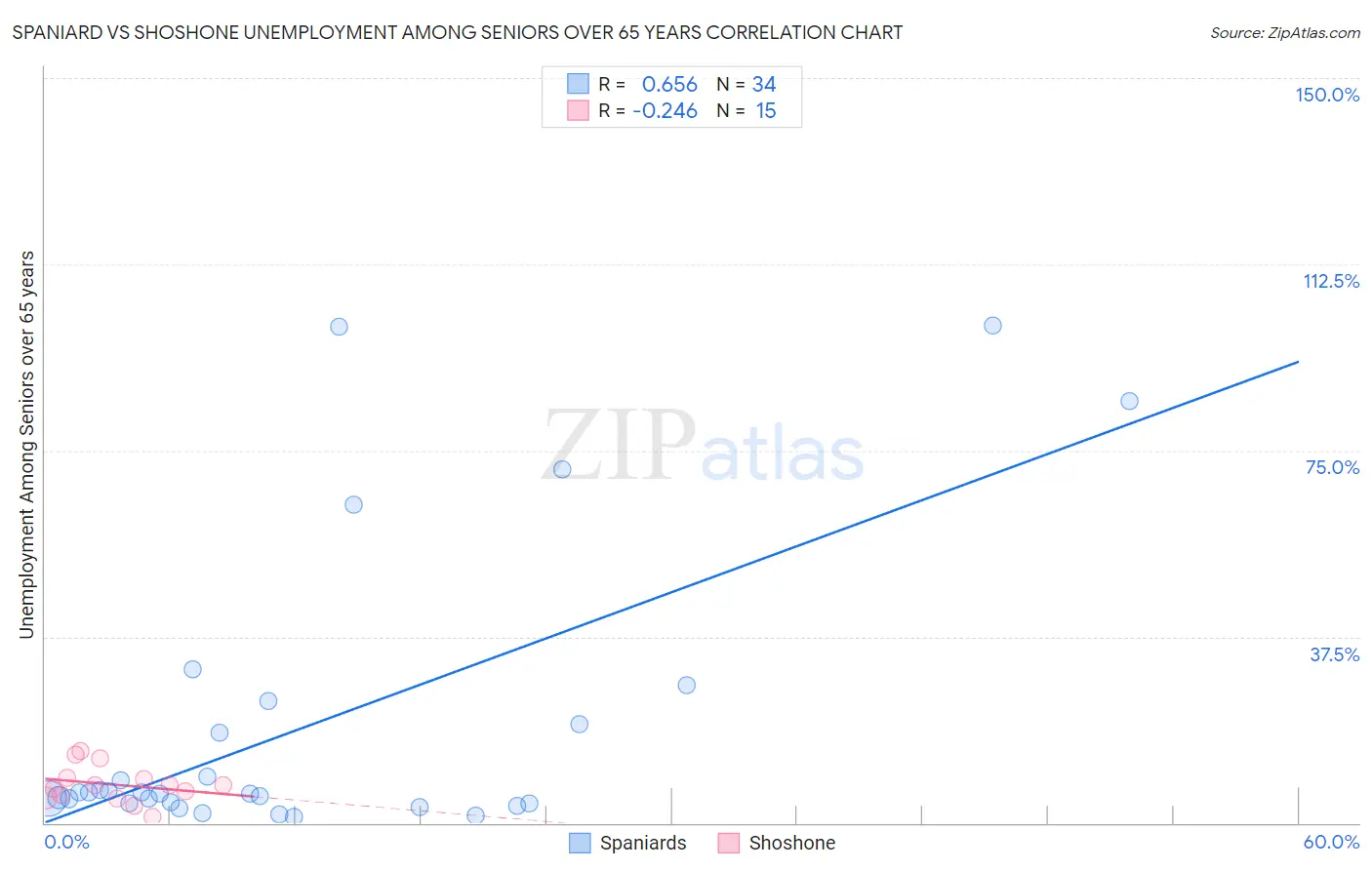 Spaniard vs Shoshone Unemployment Among Seniors over 65 years