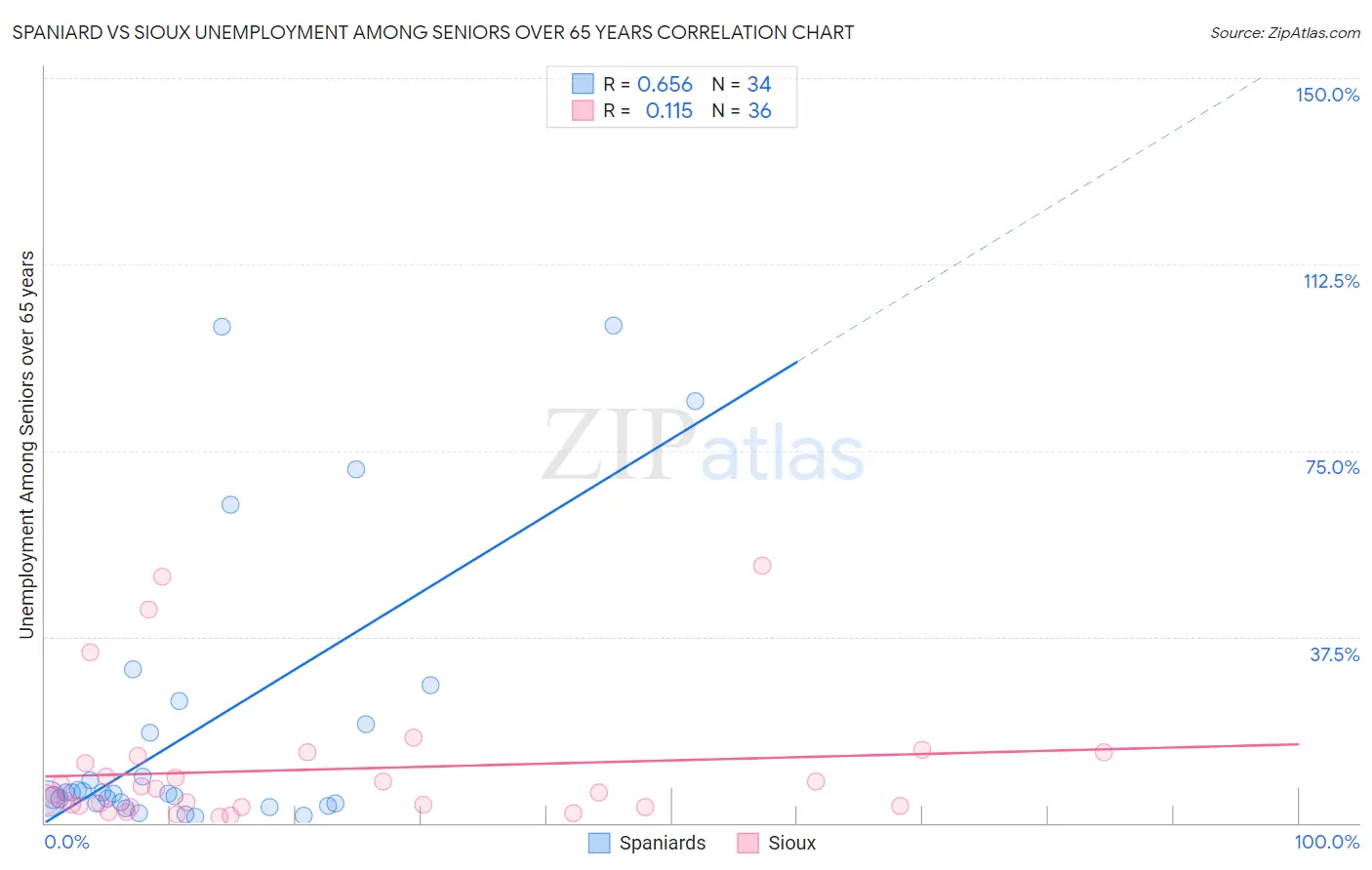 Spaniard vs Sioux Unemployment Among Seniors over 65 years