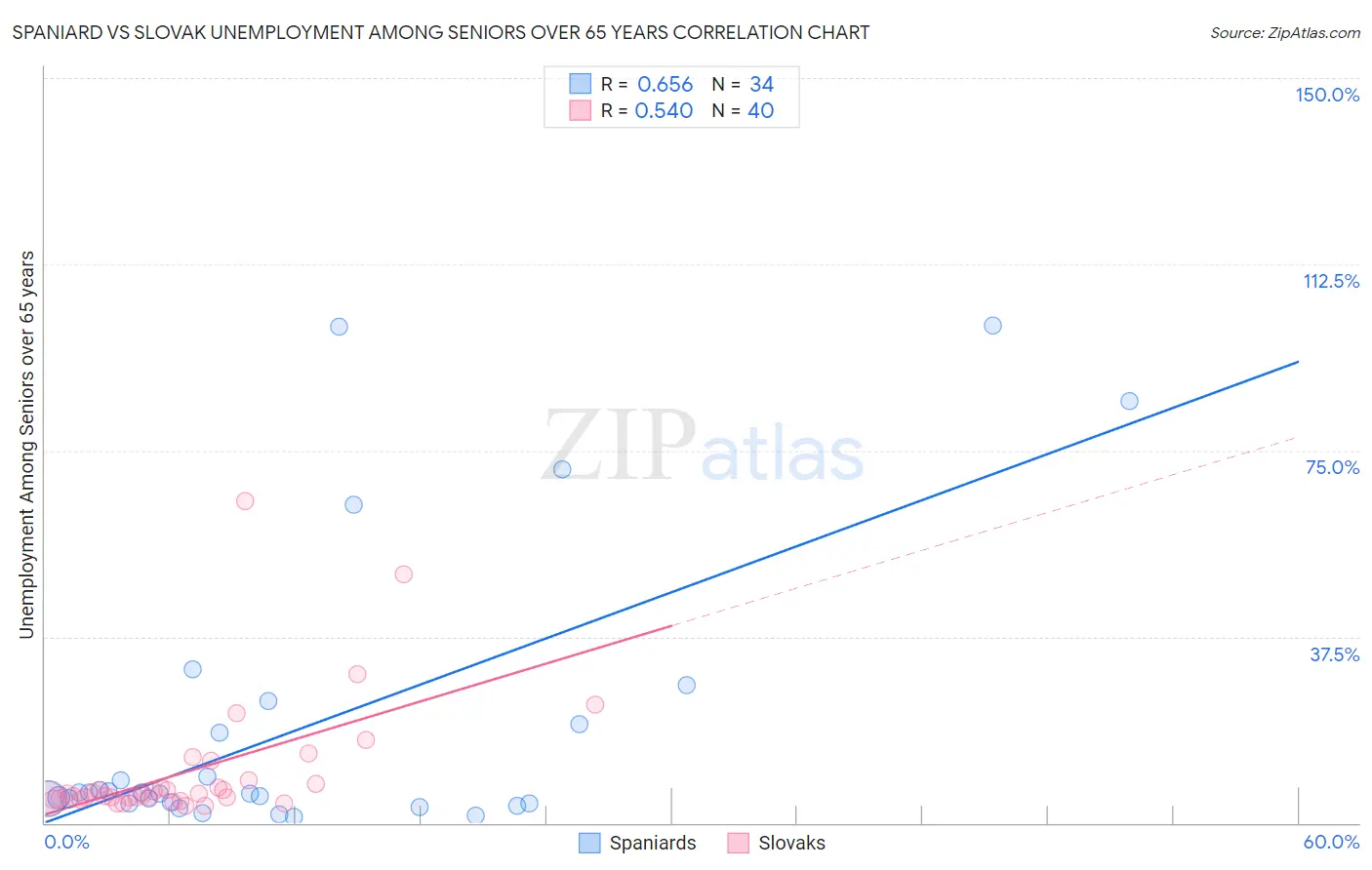 Spaniard vs Slovak Unemployment Among Seniors over 65 years