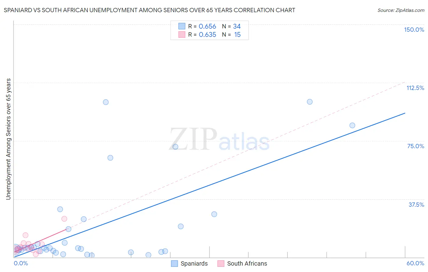 Spaniard vs South African Unemployment Among Seniors over 65 years