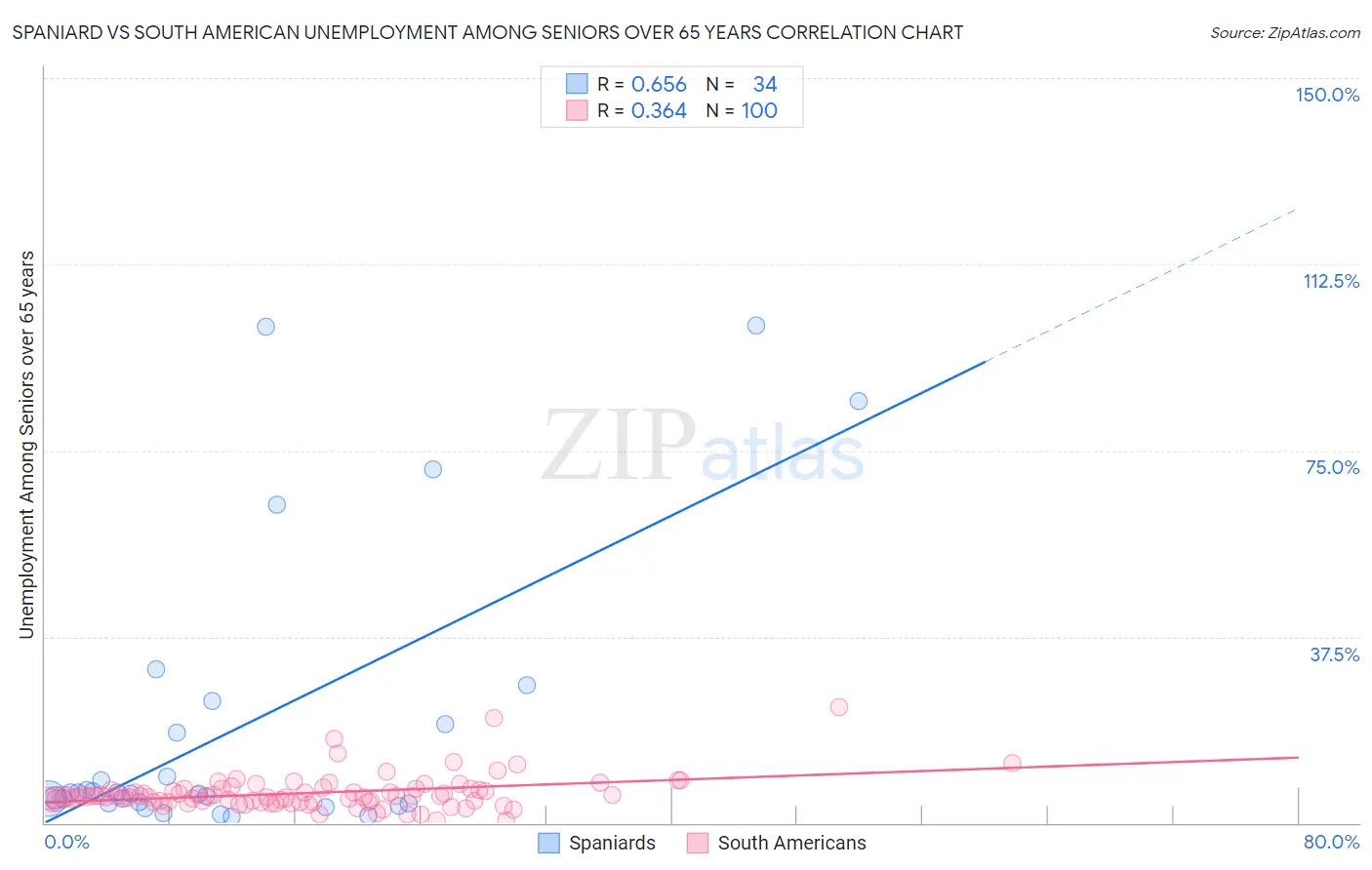 Spaniard vs South American Unemployment Among Seniors over 65 years