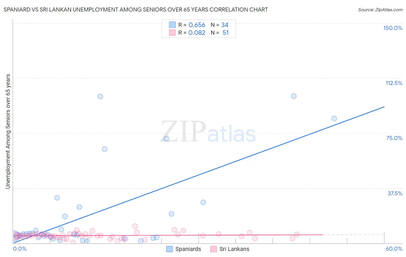 Spaniard vs Sri Lankan Unemployment Among Seniors over 65 years
