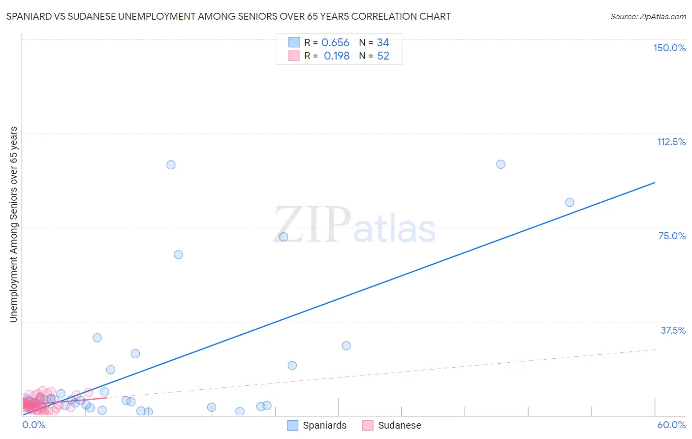 Spaniard vs Sudanese Unemployment Among Seniors over 65 years