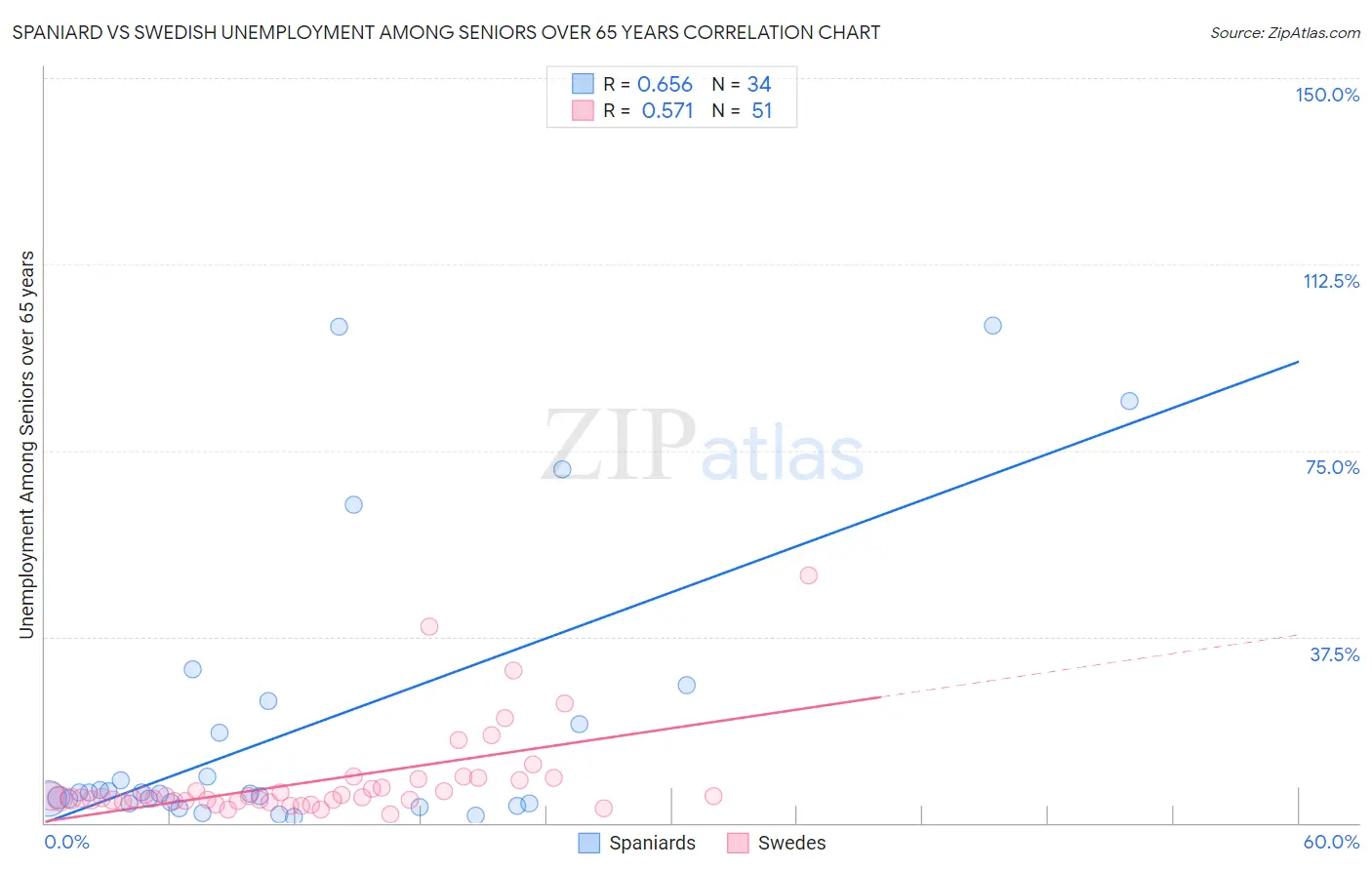 Spaniard vs Swedish Unemployment Among Seniors over 65 years