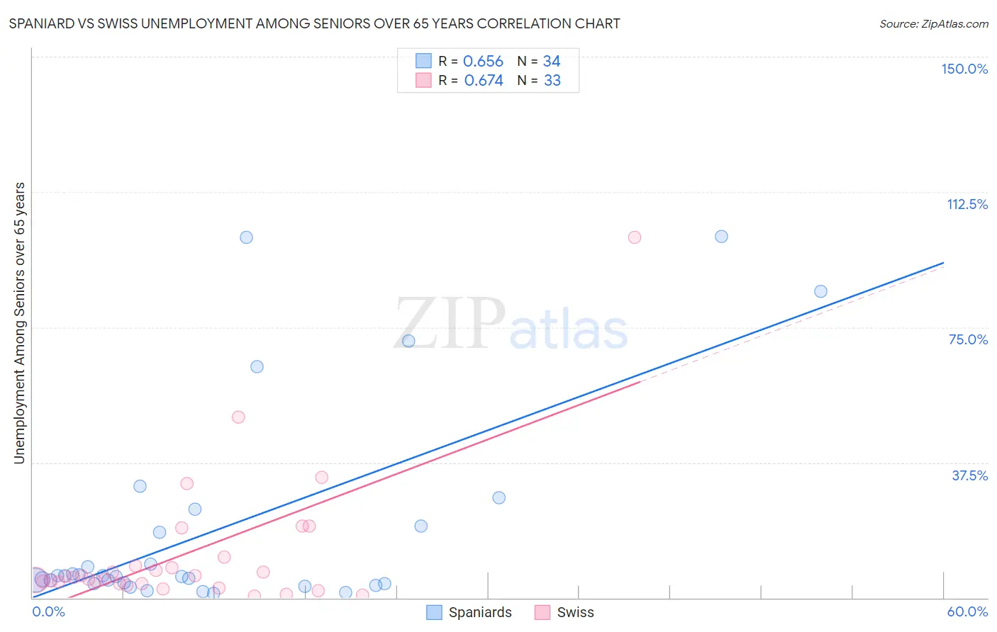 Spaniard vs Swiss Unemployment Among Seniors over 65 years