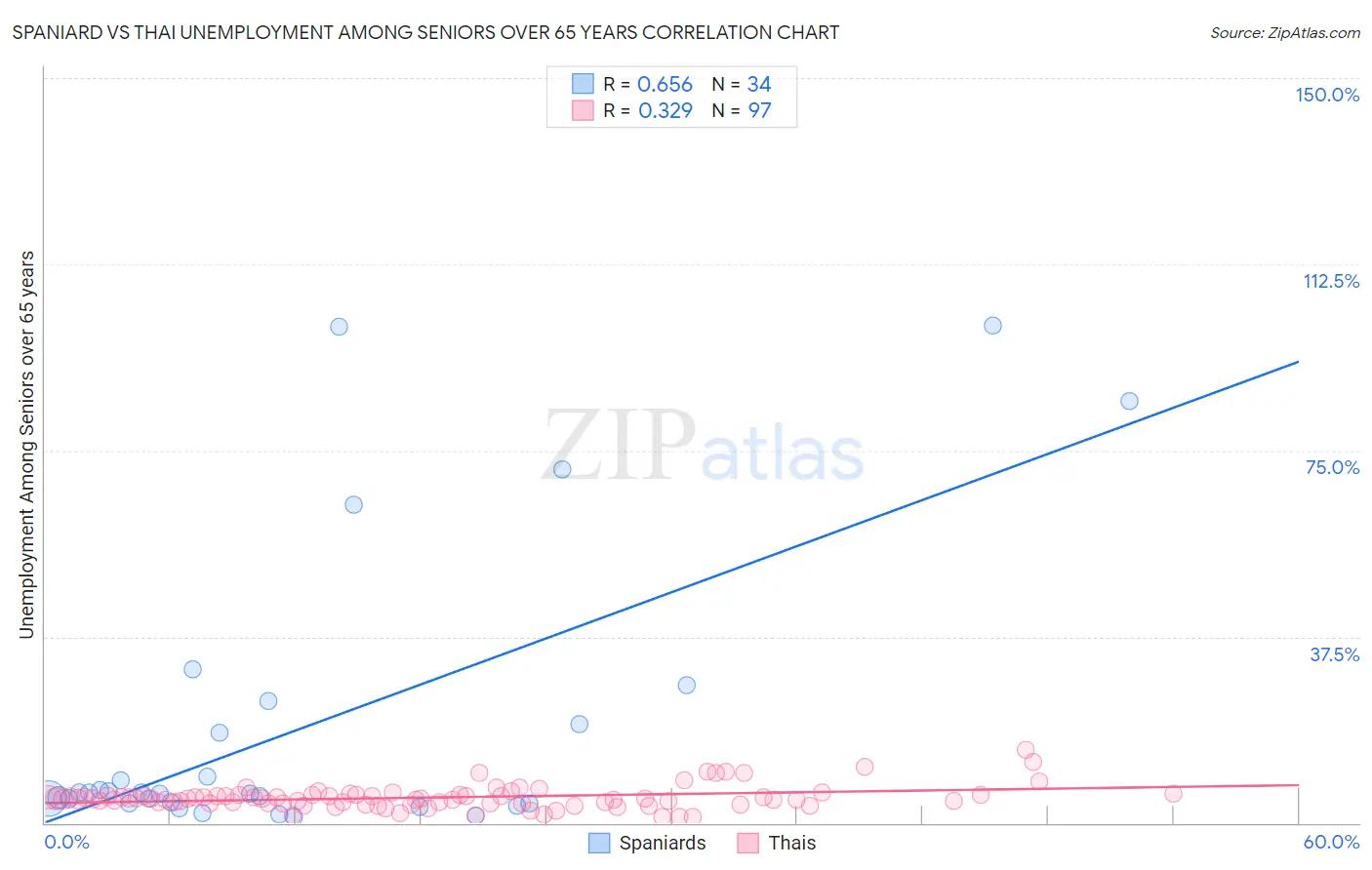 Spaniard vs Thai Unemployment Among Seniors over 65 years