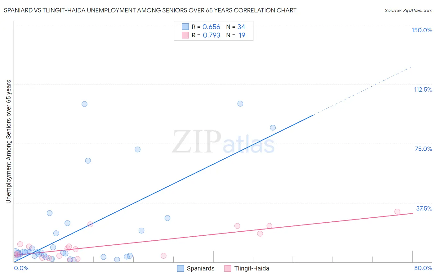 Spaniard vs Tlingit-Haida Unemployment Among Seniors over 65 years