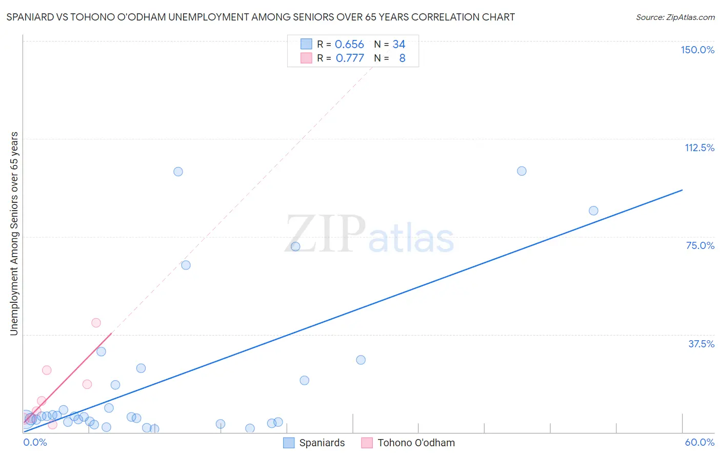 Spaniard vs Tohono O'odham Unemployment Among Seniors over 65 years