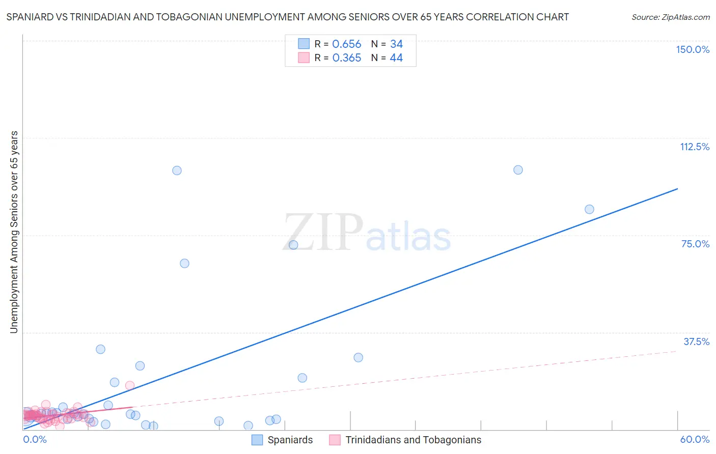 Spaniard vs Trinidadian and Tobagonian Unemployment Among Seniors over 65 years