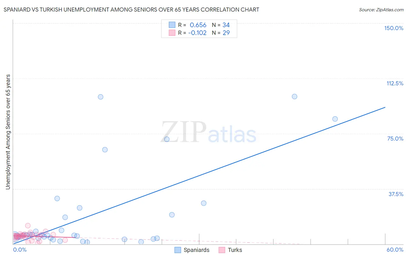 Spaniard vs Turkish Unemployment Among Seniors over 65 years