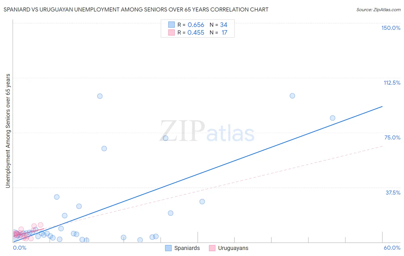 Spaniard vs Uruguayan Unemployment Among Seniors over 65 years